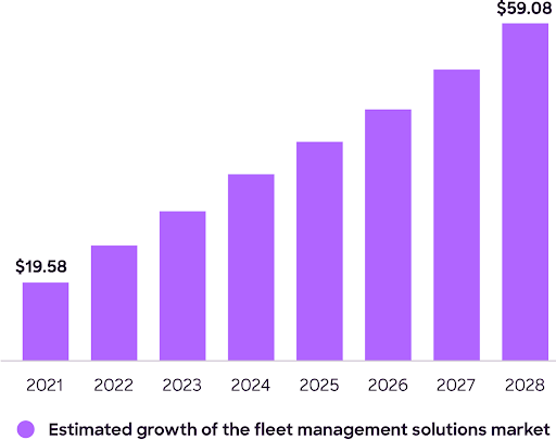 Fleet Management in Logistics